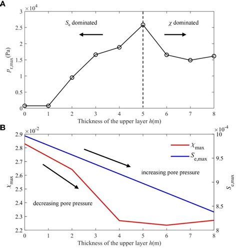 Frontiers Wave Induced Residual Response And Liquefaction Of A