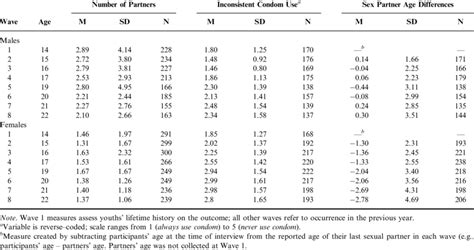 Descriptive Statistics For Sexual Behavior Measures By Gender Across Download Table