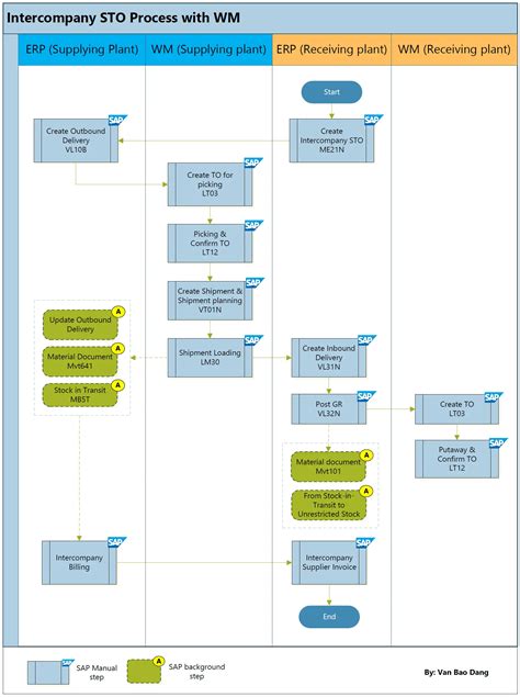 SAP Intercompany STO Process With WM SAP ERP Pics