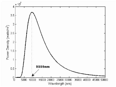 Black-body radiation curve of human body at 37 o C | Download ...