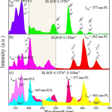 A Photoluminescence Emission Spectrum Right And Photoluminescence