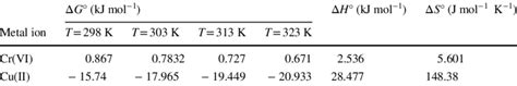 Thermodynamic Parameters Of The Adsorption Of Crvi And Cuii Ions