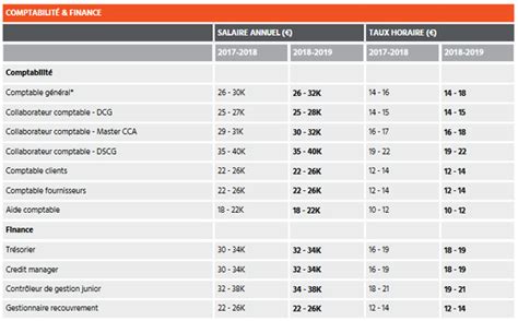 Jeunes Dipl M S Quel Salaire Demander Selon Votre Secteur D Activit