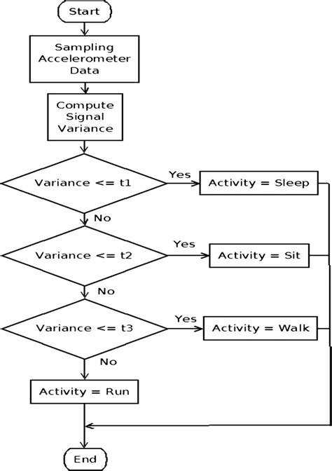 Linear Search Flowchart And Algorithm