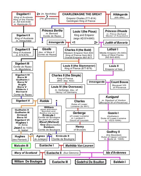 Charlemagne The Great Family Tree