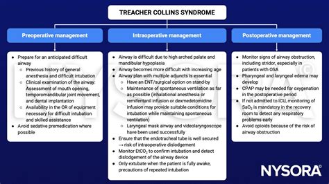 Treacher Collins syndrome - NYSORA