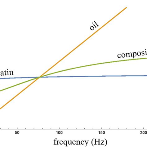 Magnitude Of Complex Shear Modulus Versus Frequency For A Power Law Download Scientific Diagram