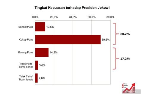 Survei Jrc Sebut Tingkat Kepuasan Publik Terhadap Jokowi Persen