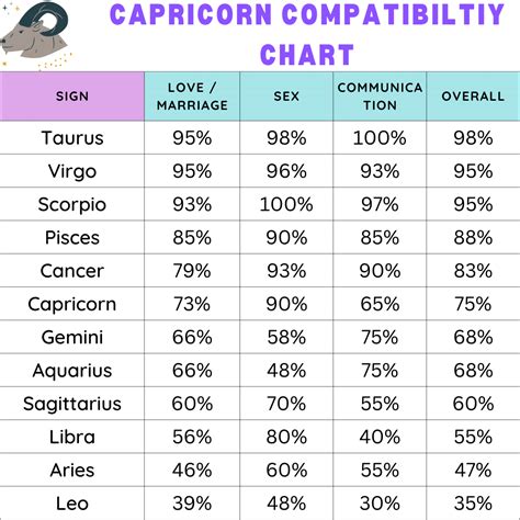 Capricorn Compatibility Chart - Zodiac City