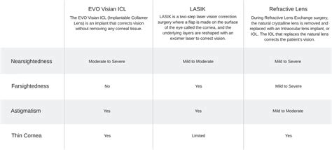 EVO ICL Lens BDP Vision Correction