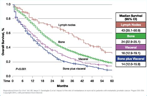 Pdf Bone Metastases Mortality In Prostate Cancer Can We Be Doing