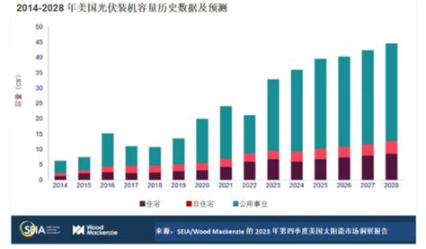 美国太阳能产业在经历辉煌的一年后将重复过山车式行情直到2026年 国际太阳能光伏网