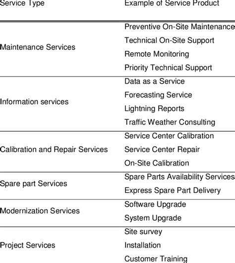 Examples of service offering in the case company | Download Table