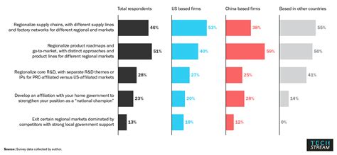 How Global Tech Executives View U S China Tech Competition