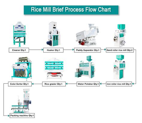 Modern Rice Mill Machinery Rice Mill Plant Supplier