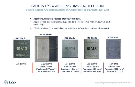 IPhone Technologies The Chronicles By Yole SystemPlus