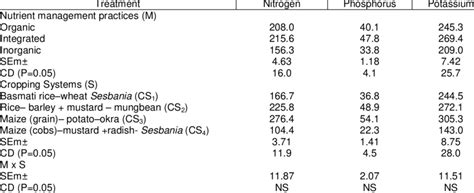 Total Uptake Of N P And K Kg Ha As Influenced By Nutrient