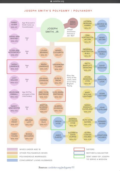 Infographic Joseph Smith And His Wives Infographictv Number One