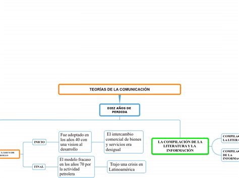 La Comunicaci N Para El Desarr Mindmap Voorbeeld