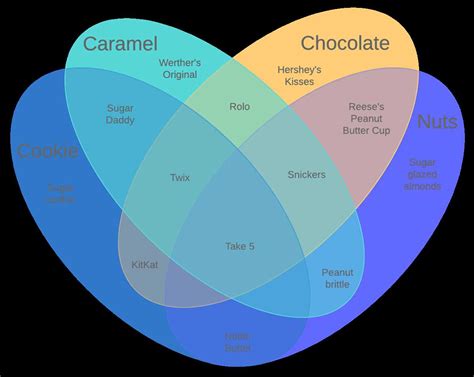 Unique And Creative Venn Diagram Ideas For Fun