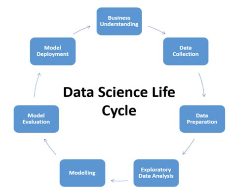 What Is Data Science Life Cycle Steps Explained Zohal