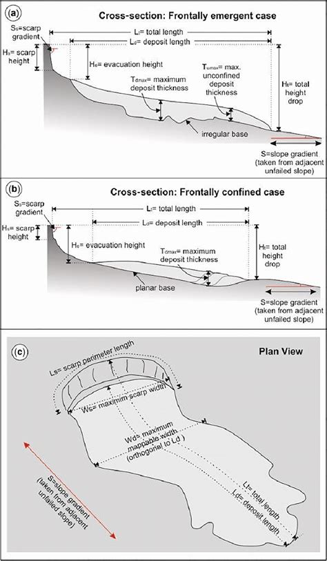 Schematic Illustration Of Morphometric Parameters Defined In Table 1