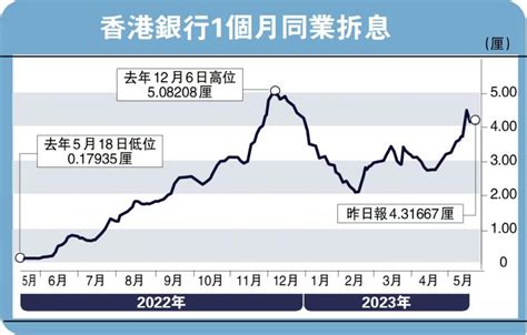 ﻿樓市新態h按上升對供樓影響有限祥益地產總裁 汪敦敬