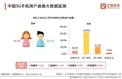 2019年中國5g手機行業發展現狀、用戶畫像及未來趨勢分析 每日頭條