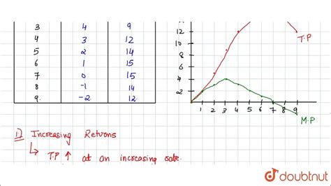 Explain The Law Of Diminishing Returns With The Help Of A Hypothetical Schedule And Diagram