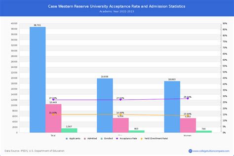 Case Western Acceptance Rate 2024 Kally Mahala