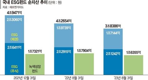 투자자 외면받는 Esg펀드상품 늘었는데 자금은 빠져나가 네이트 뉴스