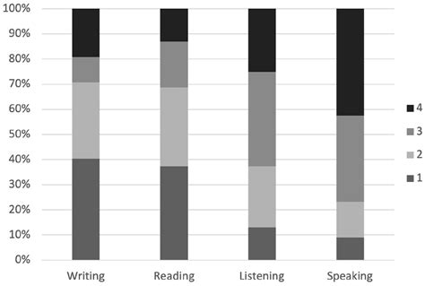 Language Learning Activities In The Spanish L Classroom Related To A