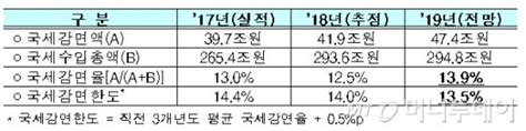 대기업 세금 더 받아 서민 일자리 지원올해 국세감면액 474조 머니투데이