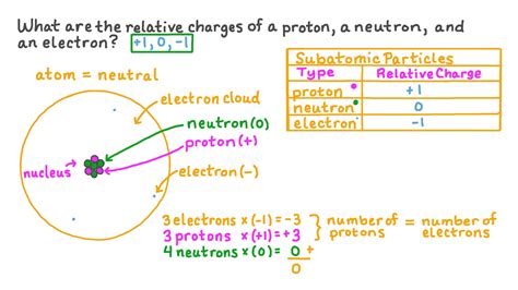 Question Video Identifying The Relative Charge Values Of Subatomic