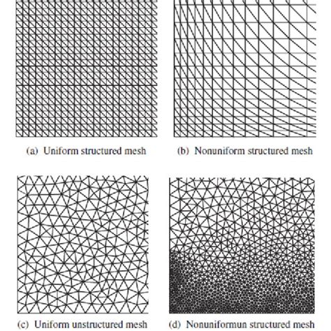 Types of mesh. Topology categories [13]. | Download Scientific Diagram