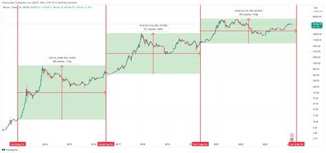 Halving Nedir Kripto Para Piyasas N Nas L Etkiler