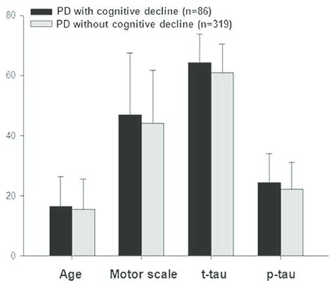 Comparisons Of The Clinical Outcomes And CSF Tau Levels In PDs With