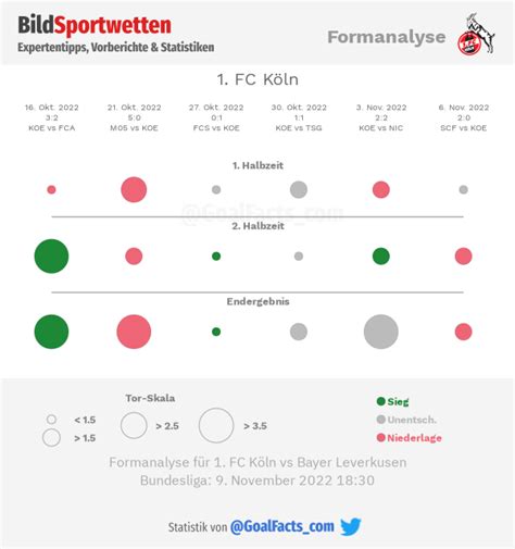 Köln Leverkusen Tipp Prognose Quoten von BILD Sportwetten