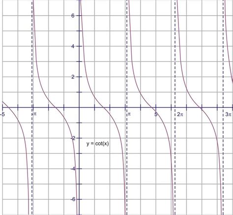 Tangent And Cotangent Graphs Read Trigonometry Ck 12 Foundation