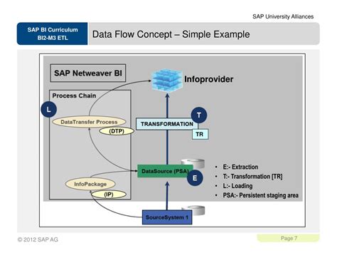 Ppt Sap Netweaver Business Intelligence Etl Process Powerpoint