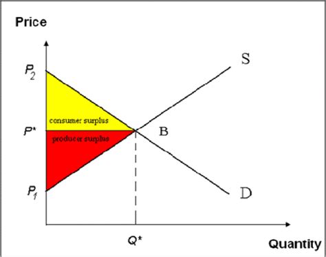 Economic Equilibrium And Economic Surplus Download Scientific Diagram