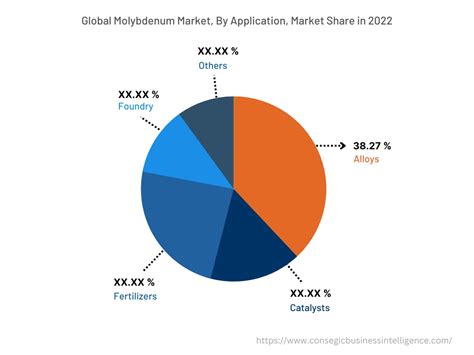 Molybdenum Market Size Share Trends Analysis