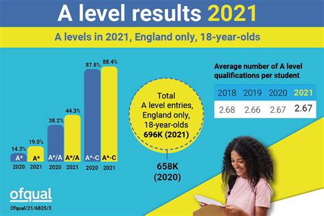 Infographics For A Level Results 2021 Govuk