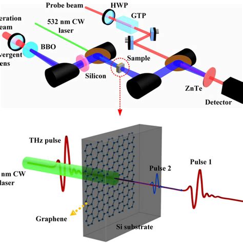 A Illustration Of The Experimental Setup For Thz Tds Measurement In