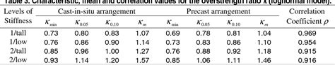 Table From Validation Of Seismic Design Criteria For Con Crete Frames