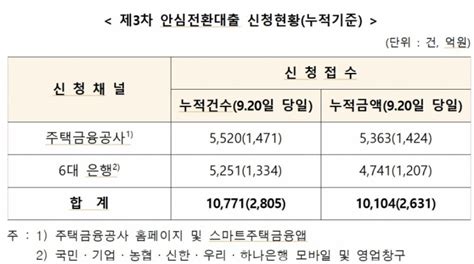 3대 금리 안심전환대출 1조 신청 그쳐내달 4억 집 확대 네이트 뉴스