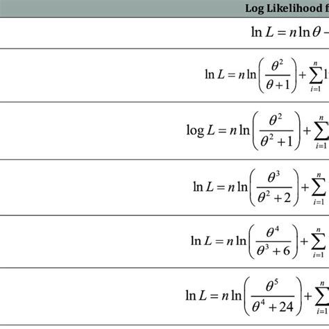 Log Likelihood Functions For One Parameter Lifetime Distributions