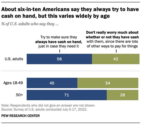 Share Of Americans Who Go Cashless In Typical Week Continues To Grow