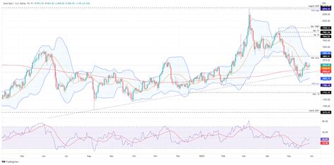 Gold Price Forecast Xau Usd Steady Above The Dma And