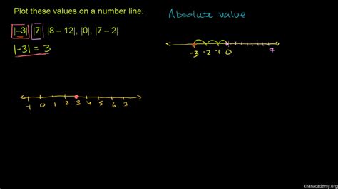 Absolute Value On Number Line